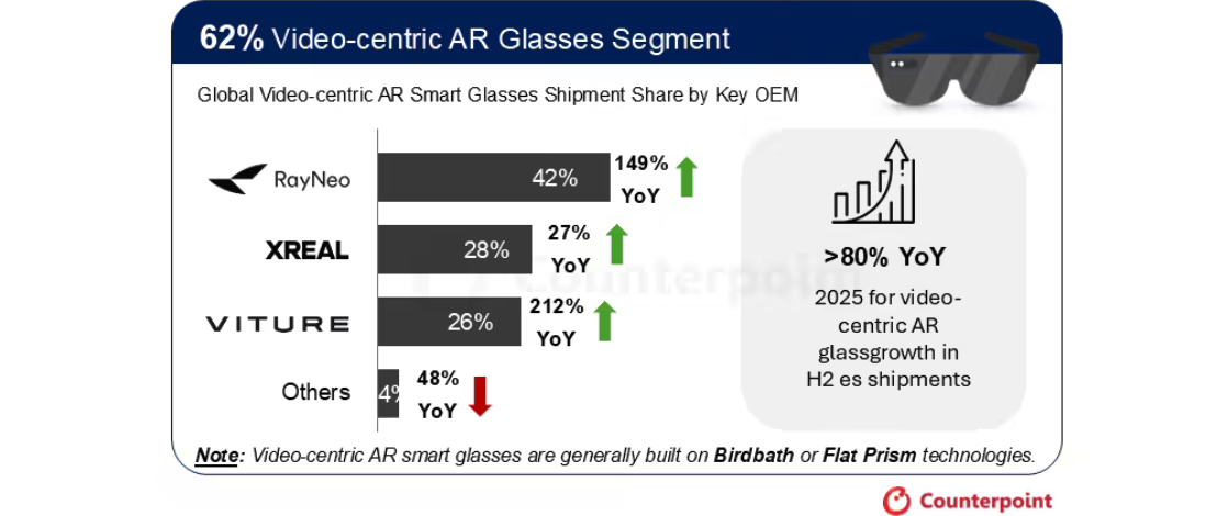 2025年全球AR智能眼镜出货量同比激增98% 创历史新高